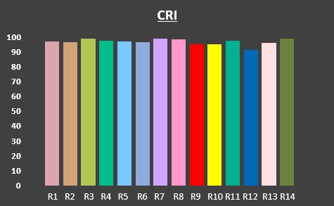 CRI Graph for VeriVide D50 Lamps