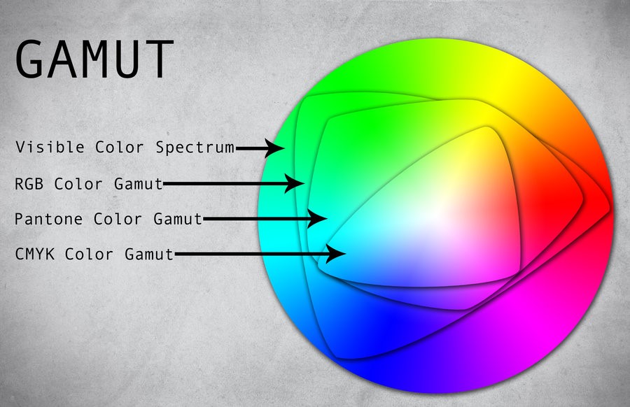 Gamut of Visible colour spectrum, RGB, Pantone & CMYK