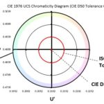 Chromaticity