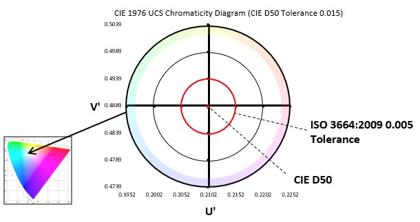 Chromaticity