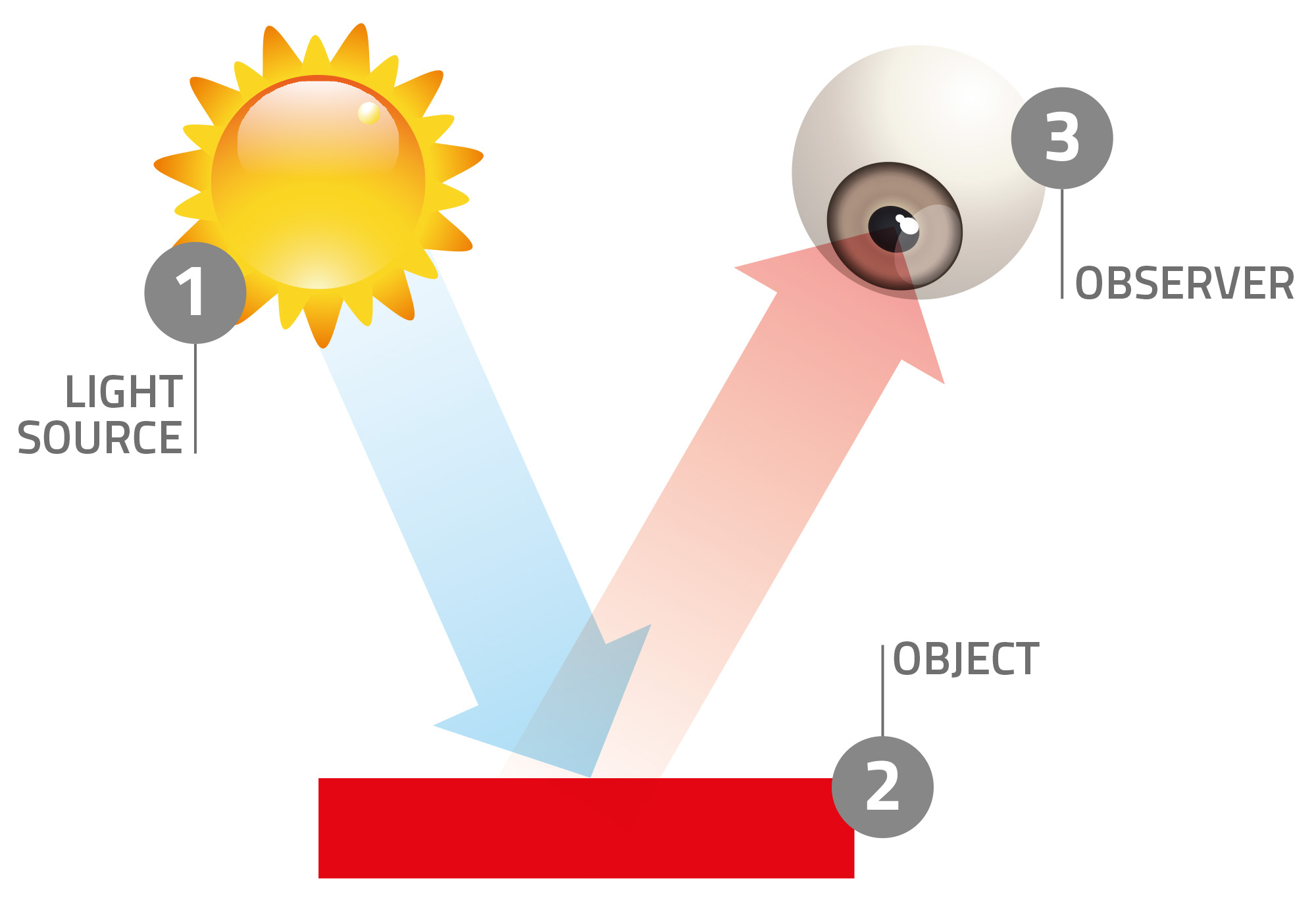 Light observation diagram